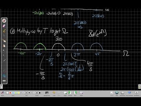 Example: Effect of Sampling on the Fourier Transform of a Bandlimited Signal