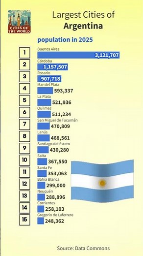 Largest Cities of Argentina