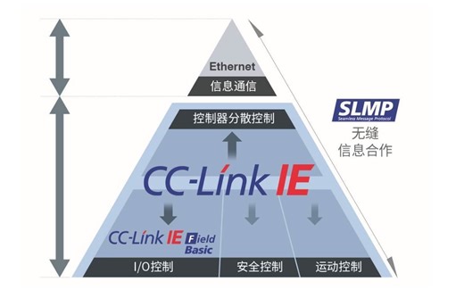 三菱CCLink应用教学