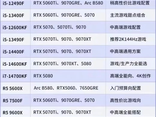 电脑CPU对应GPU搭配方案，让你的画质在上一层楼！