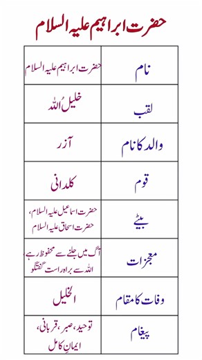 Prophet Ibrahim (A.S):The Friend of Allah#ProphetIbrahim #FaithAndSacrifice