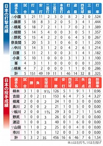 【高校野球】U18日本代表メンバー2026年⚡️代表候補・試合日程など