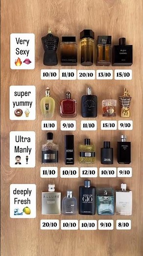 This is my ranking of the wonderful perfumes #perfume #fragrance #cologne #parfum