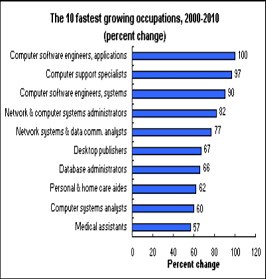 The Result of Modern Computers