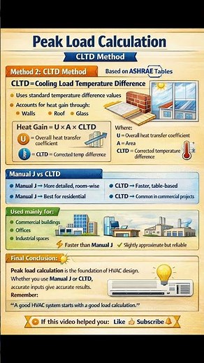 Peak Load Calculation Explained | Manual J & CLTD Method (HVAC Basics) day 19 of 100