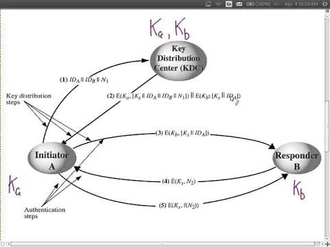 Key Distribution Centre (CSS441, L20, Y15)