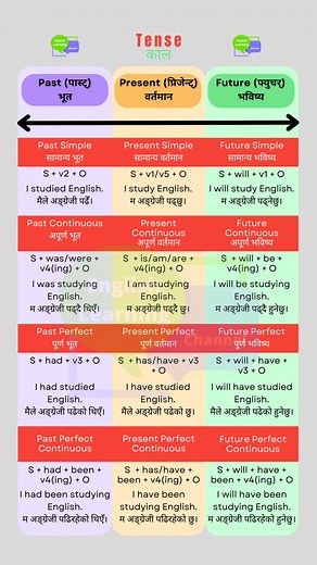 12 Tenses in One - All English Tenses #englishlearning #learnenglish #free_course_english #onlineclass #englishteacher #englishclassfornepali #englishlearningchannel #futuretense #presenttense #pasttense #englishclassfornepali #englishtenses #englishtense #englishlesson #english