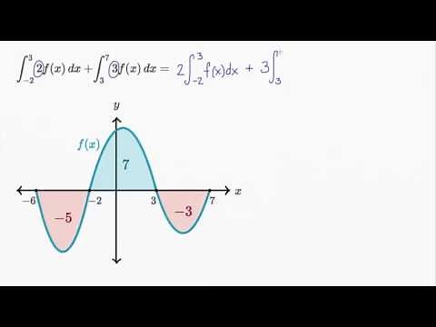 Propiedades de las integrales definidas (gráfico) 1 de 2 | AP Cálculo AB | Khan Academy en Español