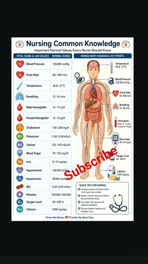 🩺 Normal Values of Human Body | Nursing Basics #edit #account