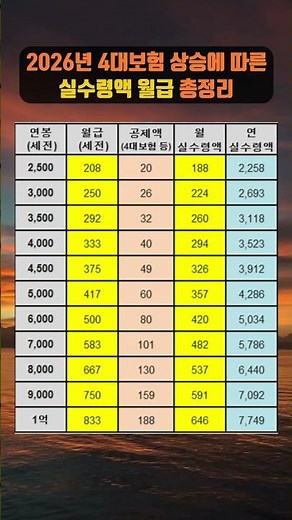 내 월급만 빼고 다 오르나요? 2026년 4대보험 인상과 실수령액