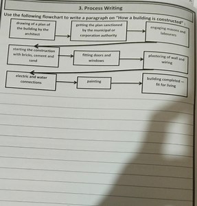 Use the following flowchart to write a paragraph on "How a buil... | Filo