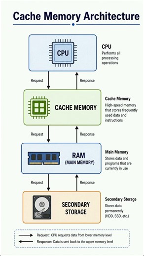 Cache Memory Architecture