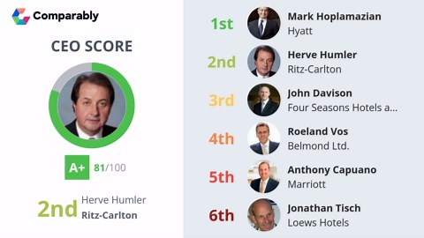 Ritz-Carlton Competitors