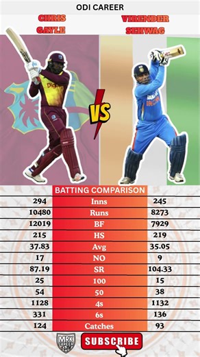Virender Sehwag vs Chris Gayle 🏏🔥 Fearless Opener vs Universe Boss 👑⚡#shorts #cricket
