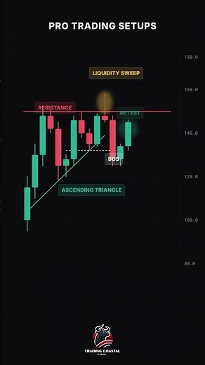Liquidity Sweep Trap Explained (High Probability Trade Setup)