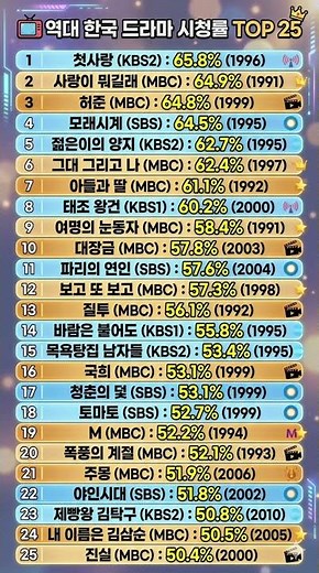 역대 한국 드라마 시청률 TOP 25