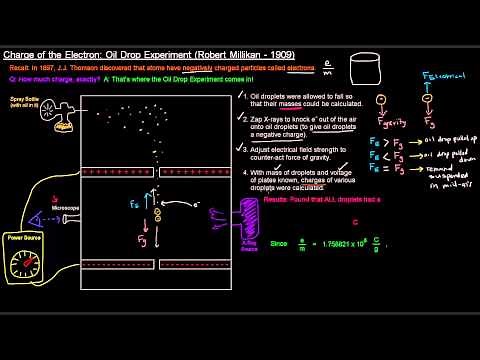 Charge of the Electron: Oil Drop Experiment (Robert Millikan - 1909)