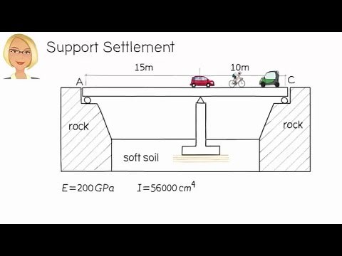 SA32: Slope-Deflection Method and Support Settlement