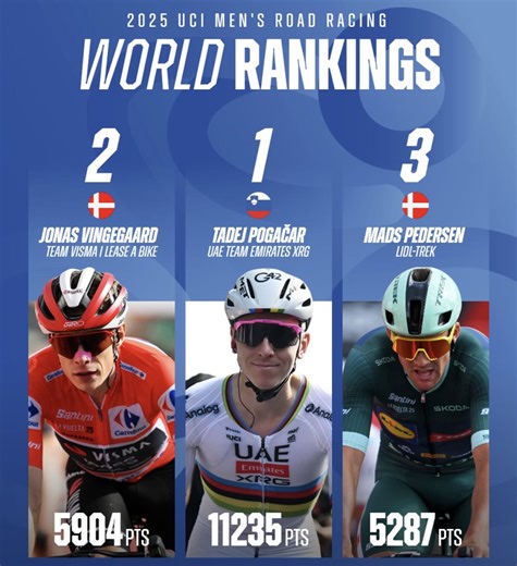 Classement UCI après la Vuelta 2025 : Pogacar toujours large leader, Vingegaard nouveau dauphin
