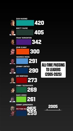 3.2M views · 17K reactions | See how the all-time leaders in passing TDs changed over the last 20 years  | NFL | Facebook