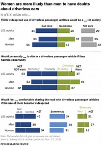 How does gender impact opinions about artificial intelligence?
