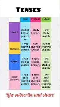 Tenses in one short ,by Grammar Lessons Online GLO