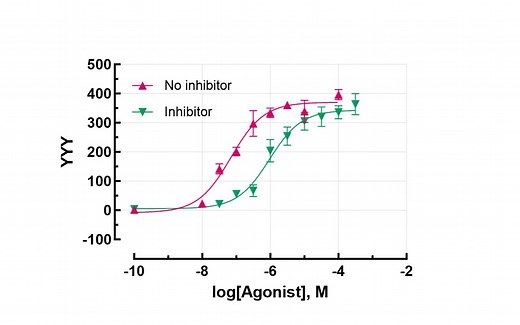 【医学生必学】Graphpad Prism绘制量效曲线-剂量效应曲线-EC50-Emax-PD2-非线性拟合曲线-案例2