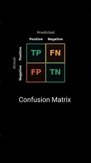 Confusion Matrix Explained — TP, TN, FP, FN. #machinelearning #confusionmatrix #classification