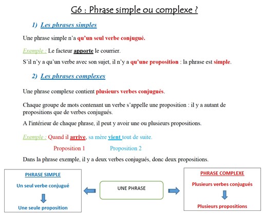 Leçon phrase simple ou complexe CM1 CM2 : définitions, règles et exemples gratuits
