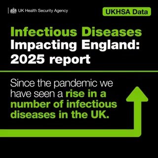 11K views · 37 reactions | Last week we published our first annual report on infectious disease trends.  The report brings together all the key data from 2023 to early 2025 and outlines the steps our organisation is taking to tackle these threats. Read the full report  https://www.gov.uk/government/publications/infectious-diseases-impacting-england-2025-report | UK Health Security Agency | Facebook