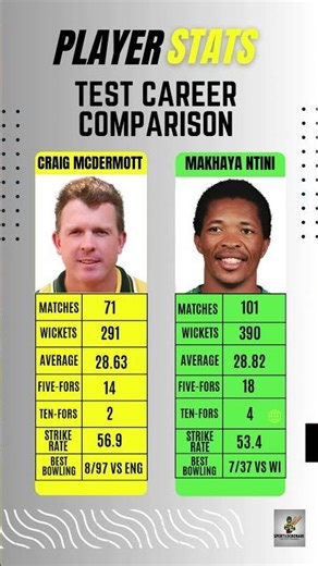 Craig McDermott vs Makhaya Ntini- Test Career Comparison #cricketshorts #testcricket