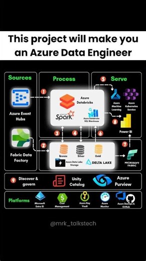 You are just one project away to become an Azure Data Engineer #dataengineering #azure #shorts