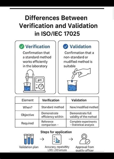 Different between Varification and Validation in ISO 17025.