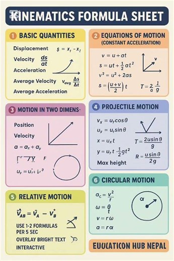 Kinematics Formula Sheet YouTube channel Education Hub Nepal Kinematics Formula Sheet | Class 9–12