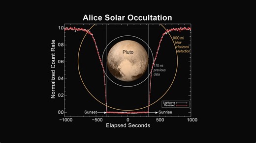 New Horizons Reveals Pluto’s Extended Atmosphere - NASA