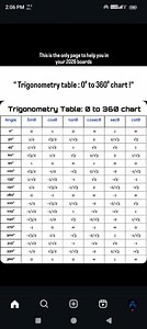 Trigonometry Table: 0° to 360° Chart| Angle | Sinθ | Cosθ | T... | Filo