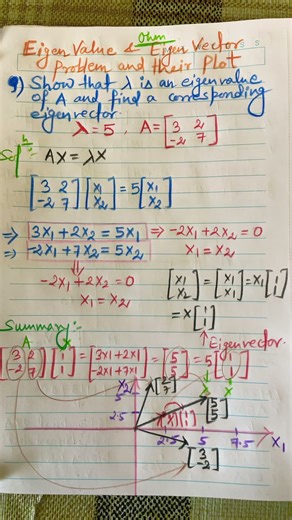 Eigen Value and Eigen Vector Problem and their Plot