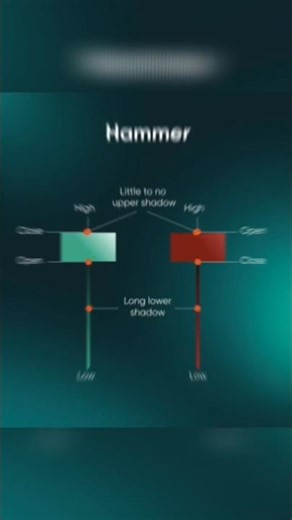 100% Powerful Candlestick Pattern 📈 | Beginner to Pro Guide#trading #shorts