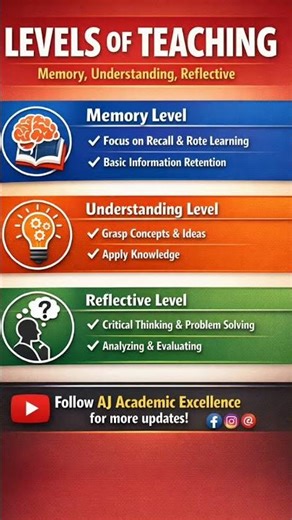Levels of Teaching Explained | Memory, Understanding & Reflective Level | Education Psychology