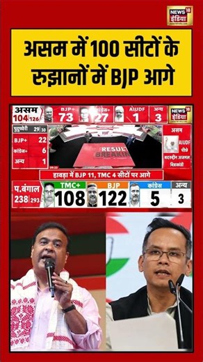 Vote Counting For Assembly Election Results 2026:असम में 100 सीटों के रुझानों में BJP आगे #bjp #tmc