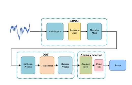 【演示】用于多变量时间序列异常检测的去噪扩散掩模变换器模型DDMT部分训练过程