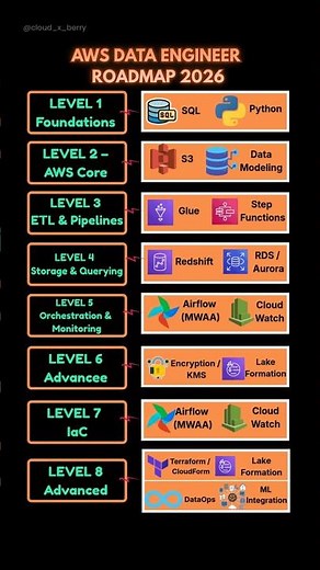 AWS Data Engineer Roadmap Nobody Is Talking About|#aws #programming #coding