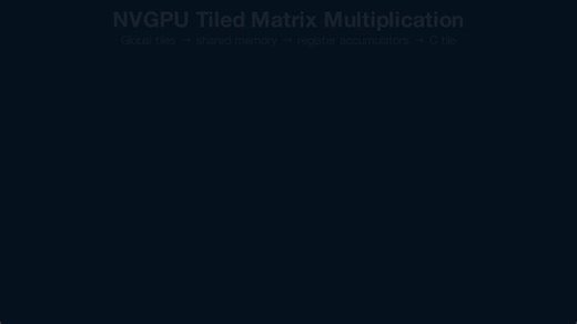 演示 tile-matmul 的计算过程，Generated by GPT-5.5。GPT-5.5 的多模态 debug 能力很强，会利用 ffmpeg 和多模态能力自己对视频进行 debug，甚至会自己压缩视频来节省 token 消耗