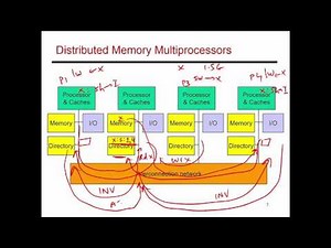Video 75: Directory Based Cache Coherence, CS/ECE 3810 Computer Organization