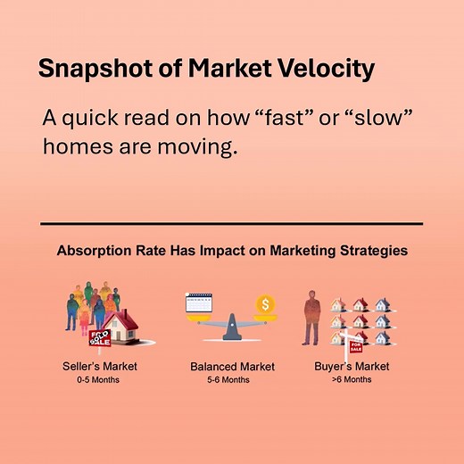 Knowing your local absorption rate is like checking the speed of the market; I can provide you with accurate information to position your home properly. Learn more at https://BetterHomeowners.com/JohnWilliams/2025/11/04/How-absorption-rate-affects-marketing-your-home | Real Estate Options of Texas LLC