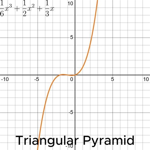 Figurate Functions #graph #maths