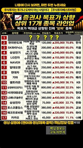 증권사 목표가 상향종목 상위 17개 종목 라인업 (6월 16일) #주식투자 #주식 #주식초보 #재테크 #추천종목 #목표가 #쇼츠 #삼성전자 #하이닉스 #목표가상향 #상승여력