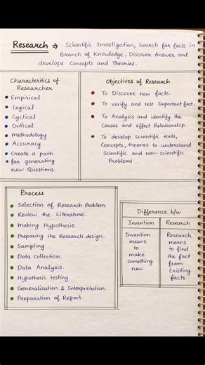 Dr Sameera Fernaz on Instagram: "Learn the 7 important steps of the Research Process in a simple and easy way. This short video is very useful for UGC NET Paper 1 – Research Aptitude, PhD coursework, B.Ed / M.Ed, and competitive exams. ✔ Selection of topic ✔ Review of literature ✔ Hypothesis ✔ Aims & objectives ✔ Methods ✔ Results ✔ Communication of research 📌 Save this video for revision 📌 Follow for more UGC NET Paper 1 content"