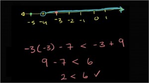 Inequalities with variables on both sides