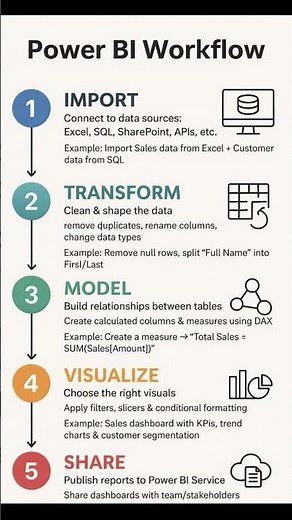 Power BI Workflow - Evey Beginner Must Know
